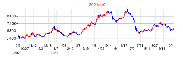 2021年4月9日 14:52前後のの株価チャート