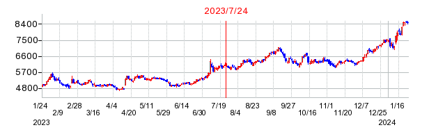 2023年7月24日 10:21前後のの株価チャート