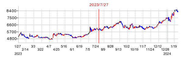 2023年7月27日 09:10前後のの株価チャート