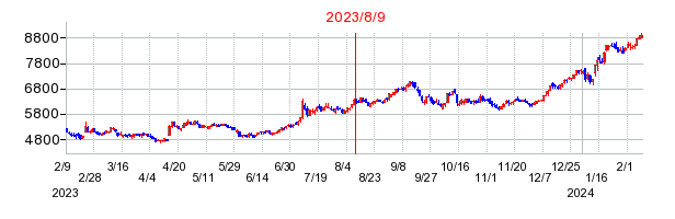 2023年8月9日 13:06前後のの株価チャート
