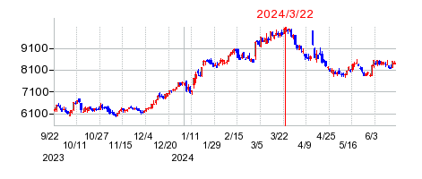 2024年3月22日 16:52前後のの株価チャート