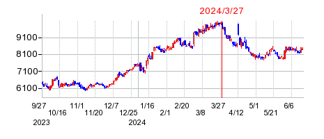 2024年3月27日 10:56前後のの株価チャート