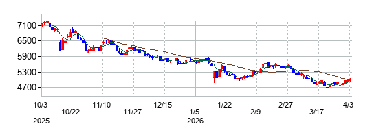 大黒天物産の株価チャート