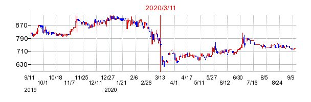 2020年3月11日 15:47前後のの株価チャート