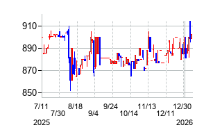 日本プリメックスの株価チャート
