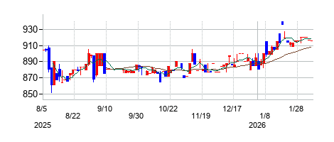 日本プリメックスの株価チャート
