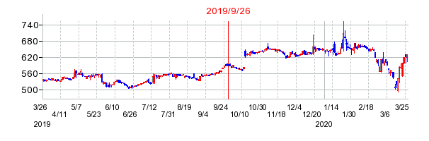 2019年9月26日 16:37前後のの株価チャート