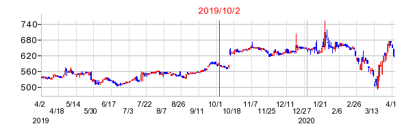 2019年10月2日 10:37前後のの株価チャート