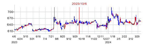 2023年10月6日 17:03前後のの株価チャート