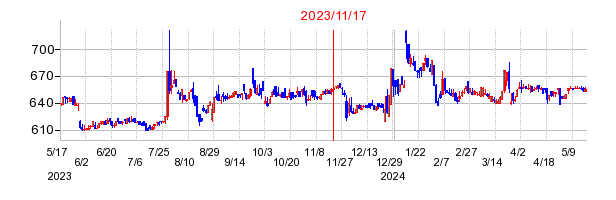 2023年11月17日 13:17前後のの株価チャート