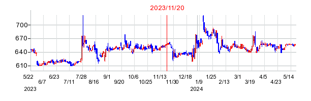 2023年11月20日 16:57前後のの株価チャート