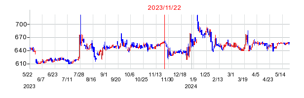 2023年11月22日 15:00前後のの株価チャート