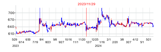 2023年11月29日 16:39前後のの株価チャート