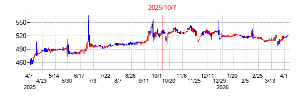 2025年10月7日 15:57前後のの株価チャート