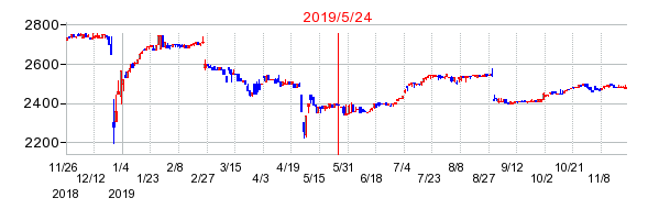 2019年5月24日 11:28前後のの株価チャート