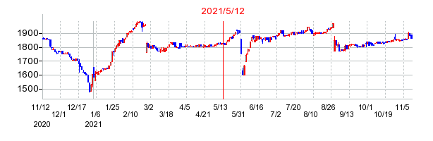 2021年5月12日 16:44前後のの株価チャート
