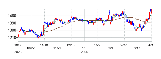 キッコーマンの株価チャート
