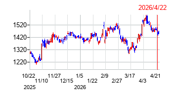 キッコーマンの株価チャート
