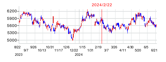 2024年2月22日 10:13前後のの株価チャート