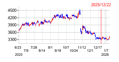 2025年12月22日 10:24前後のの株価チャート