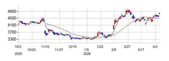 味の素の株価チャート