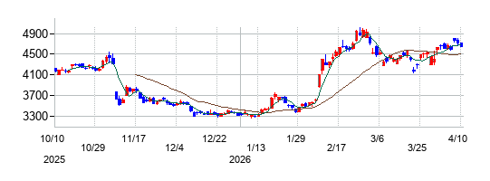 味の素の株価チャート