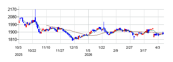 ブルドックソースの株価チャート
