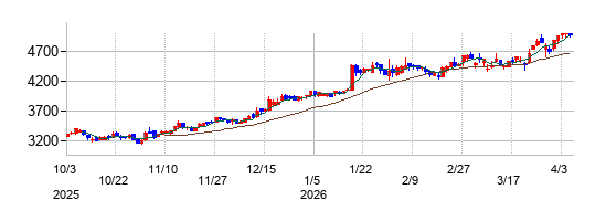 エスビー食品の株価チャート