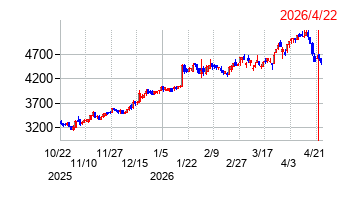 エスビー食品の株価チャート