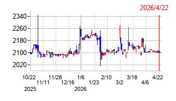 ユタカフーズの株価チャート