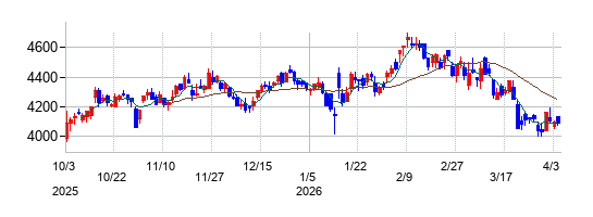 キユーピーの株価チャート