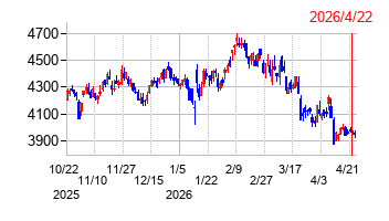 キユーピーの株価チャート