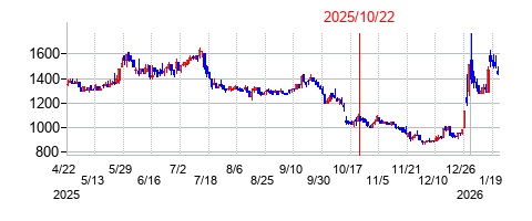 2025年10月22日 16:43前後のの株価チャート