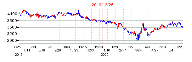 2019年12月25日 11:03前後のの株価チャート
