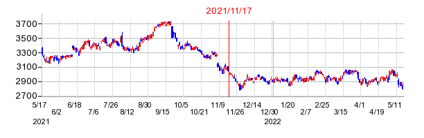 2021年11月17日 09:52前後のの株価チャート