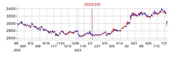 2023年2月6日 16:23前後のの株価チャート