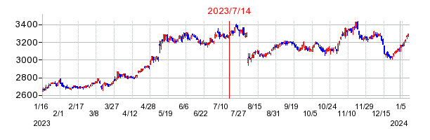 2023年7月14日 12:32前後のの株価チャート