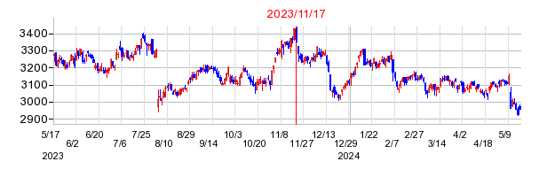 2023年11月17日 14:05前後のの株価チャート