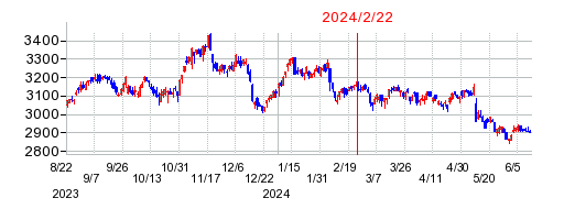 2024年2月22日 16:21前後のの株価チャート