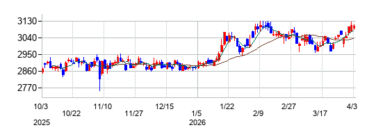 ハウス食品グループ本社の株価チャート