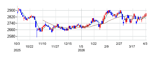 カゴメの株価チャート