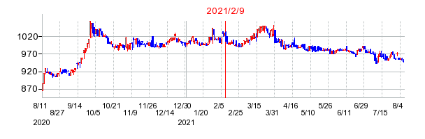 2021年2月9日 12:59前後のの株価チャート