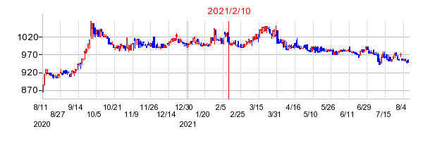 2021年2月10日 13:15前後のの株価チャート
