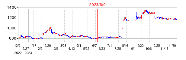 2023年6月9日 12:51前後のの株価チャート