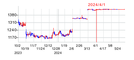 2024年4月1日 14:01前後のの株価チャート