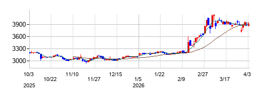 和弘食品の株価チャート