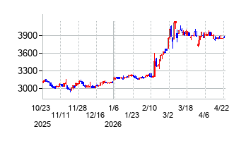 和弘食品の株価チャート