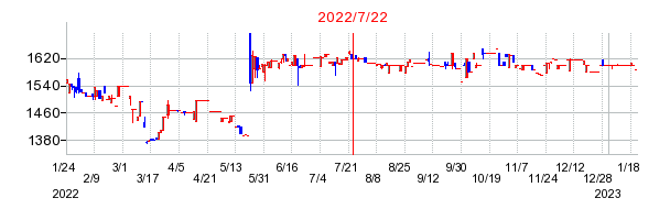 2022年7月22日 14:08前後のの株価チャート