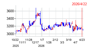 佐藤食品工業の株価チャート
