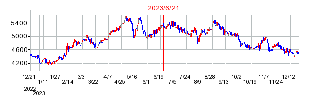 2023年6月21日 15:01前後のの株価チャート